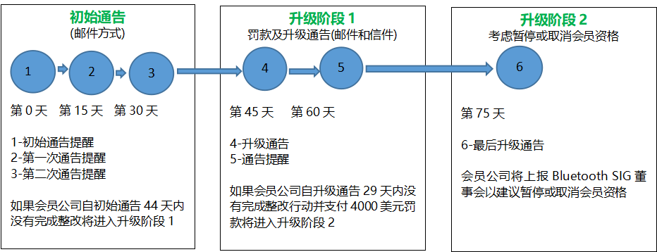 BQB蓝牙认证