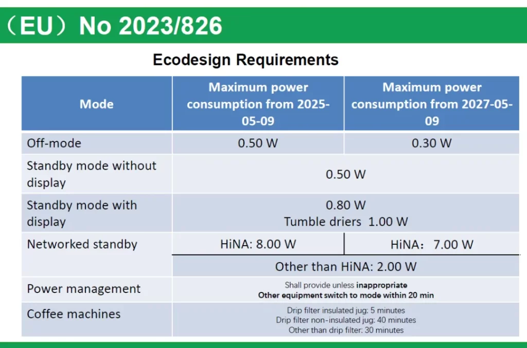 欧盟委员会新发布的ErP“待机功耗”法规 (EU) 2023/826 现已生效插图1
