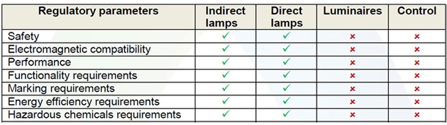 如何了解沙特进口LED灯的能效插图