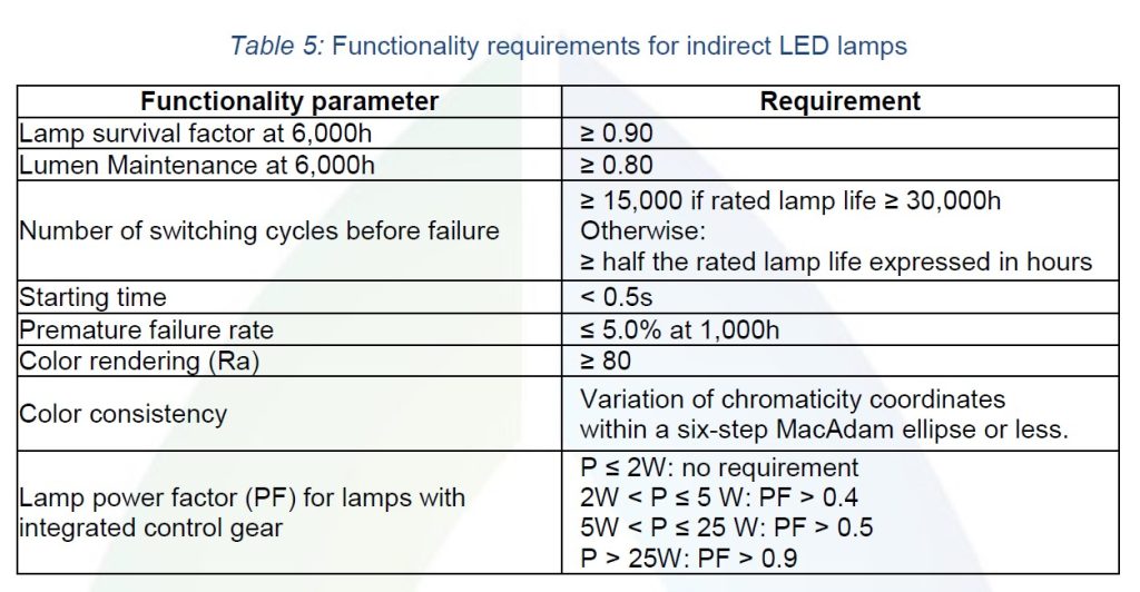 如何了解沙特进口LED灯的能效插图1
