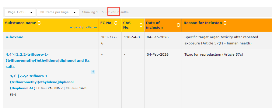 注意!SVHC候选物质正式更新到253项插图 注意!SVHC候选物质正式更新到253项插图