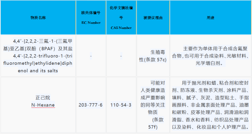 注意!SVHC候选物质正式更新到253项插图1 注意!SVHC候选物质正式更新到253项插图1